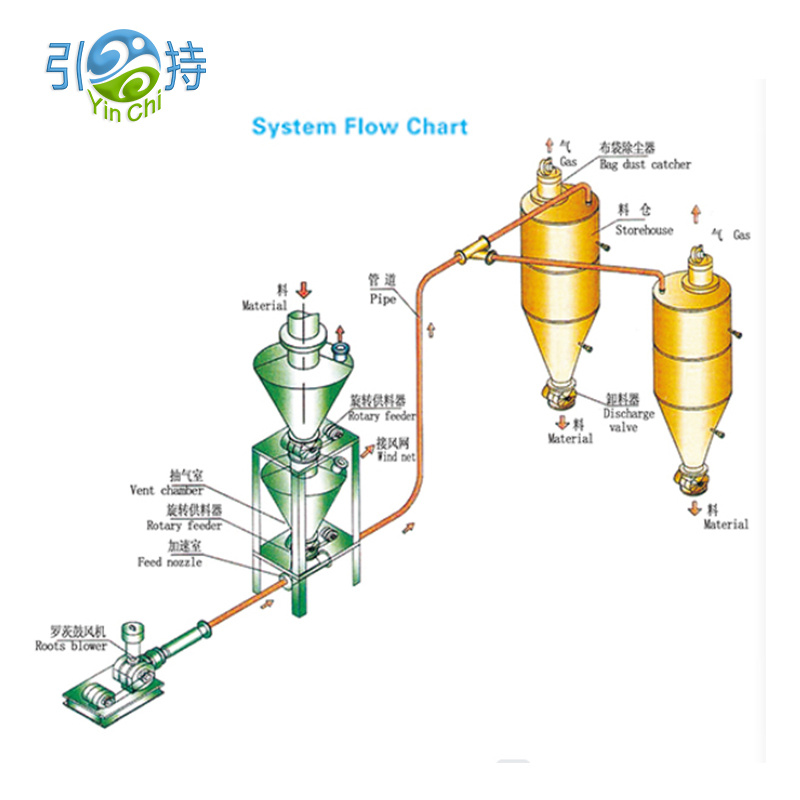 Me pehea e taea ai e te Pneumatic Conveying System te tapahi i te puehu, i te wa heke, me te ngaronga rawa?