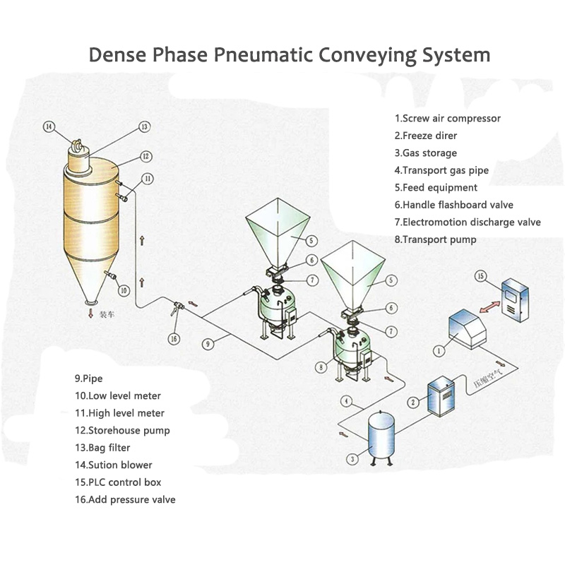 Pūnaha kawe pneumatic wahanga kiato